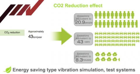Intelligens rázóegység vezérlő – Környezetbarát vibrációs tesztrendszerek
